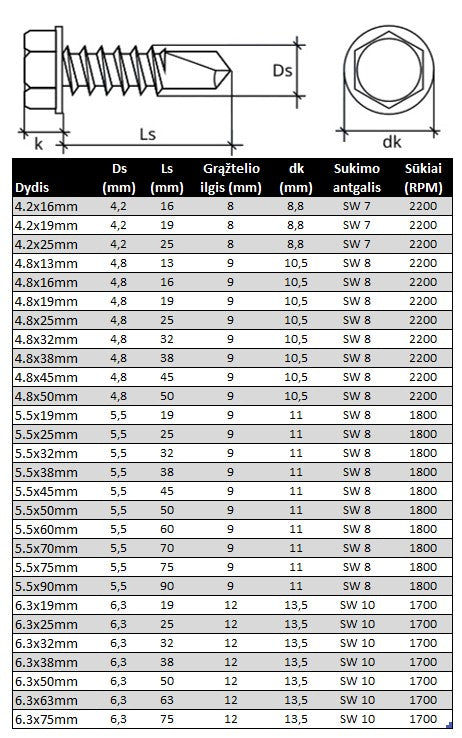 Savigrezis sesiakampe galva DIN7504 K Specifikacija